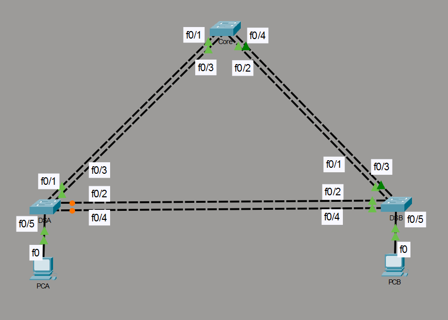 Layer 2 EtherChannel and Spanning Tree Topology