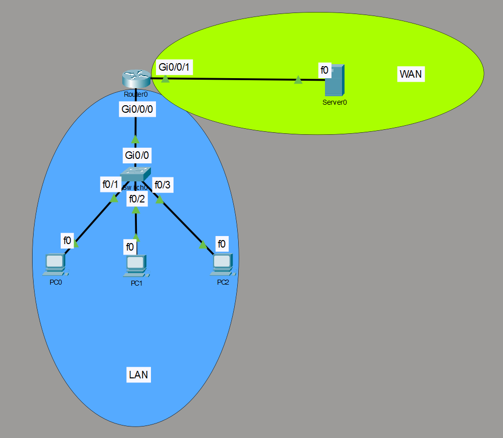 NTP and Syslog Network Topology