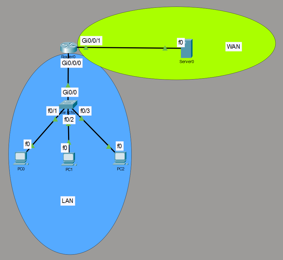 Remote Access Hardening Network Topology