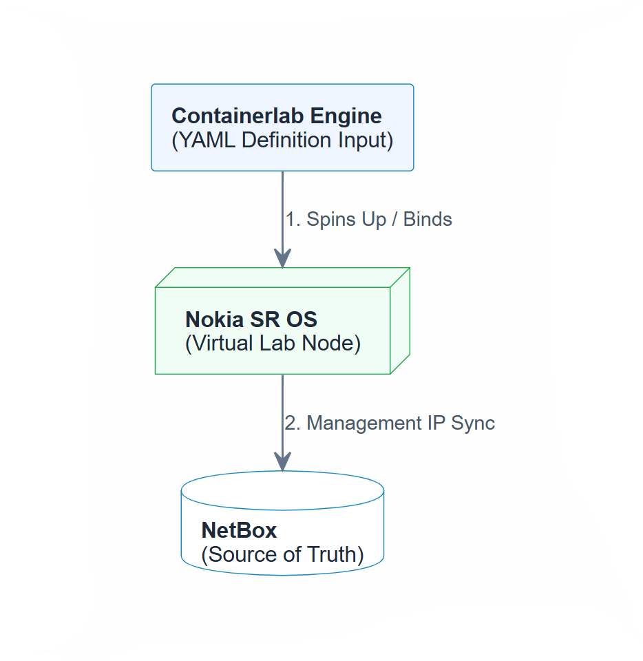 Containerlab to NetBox Management IP Sync Workflow Diagram