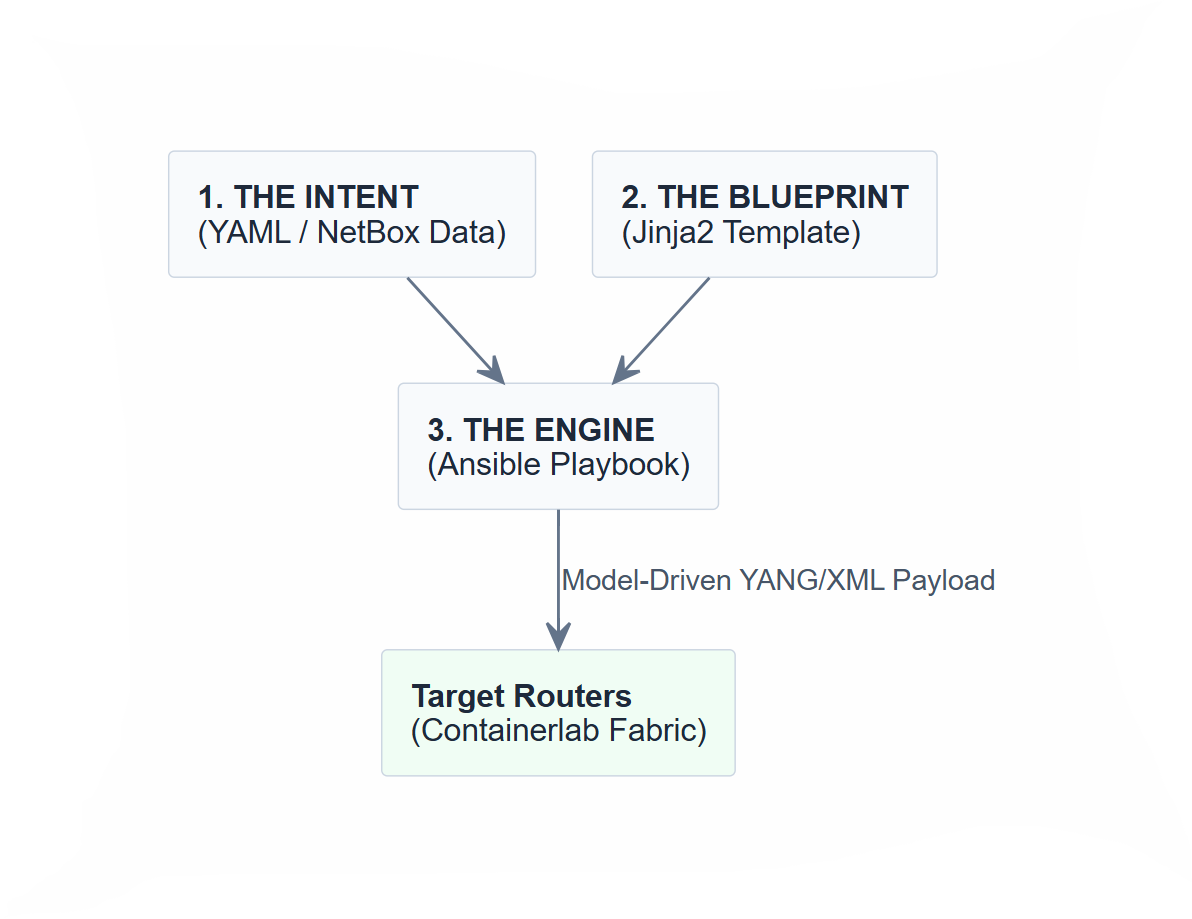 Decoupling Data from Execution Architecture Diagram
