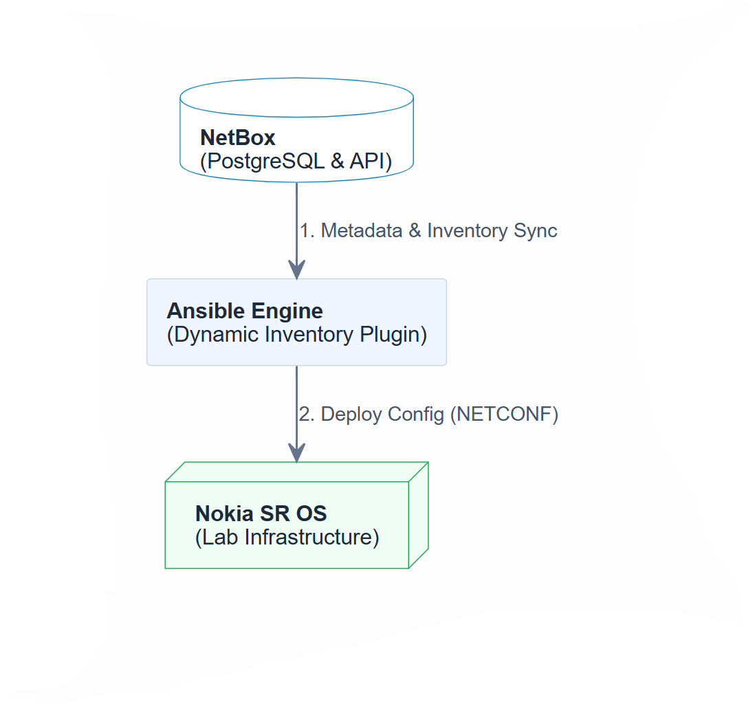 NetBox Ansible Integration Architecture Diagram