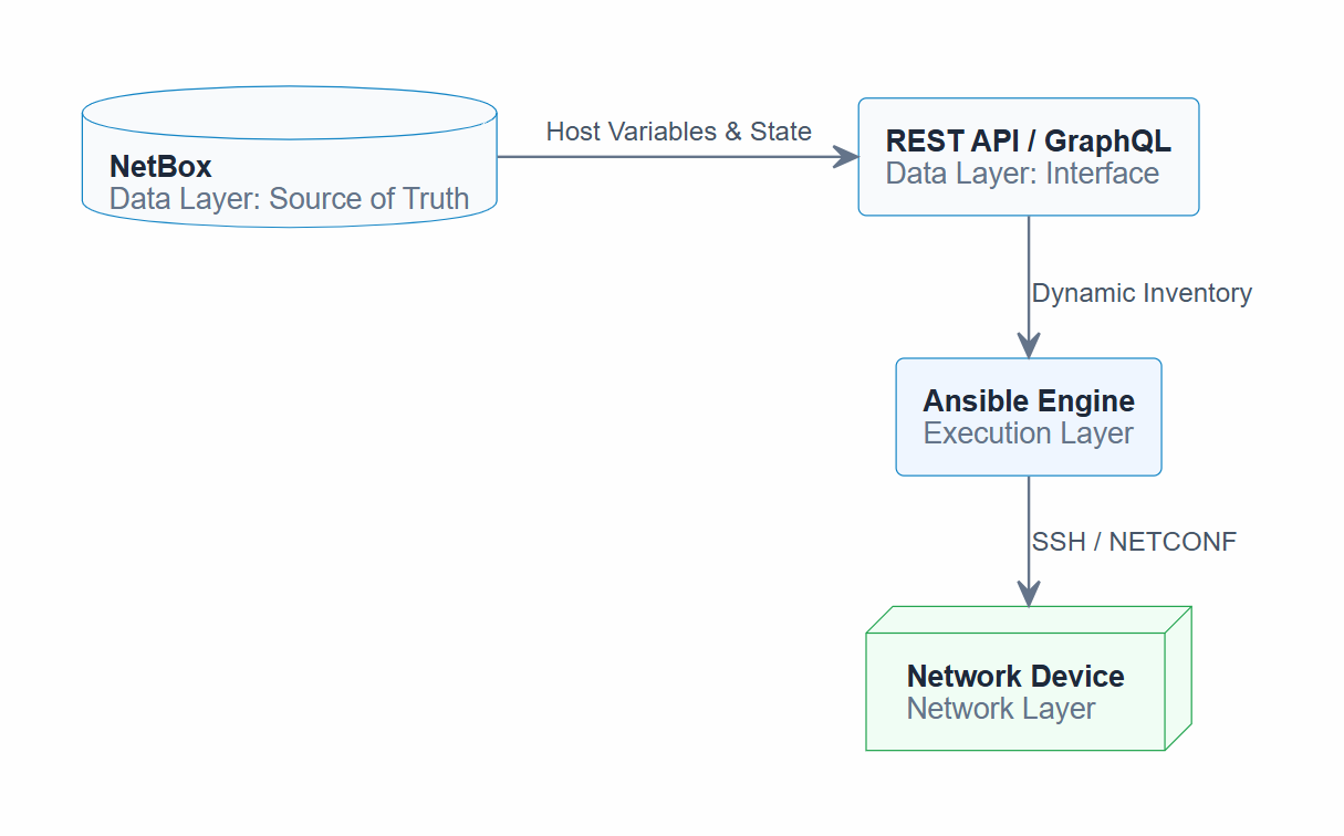 NetBox Dynamic Inventory Automation Flow Diagram