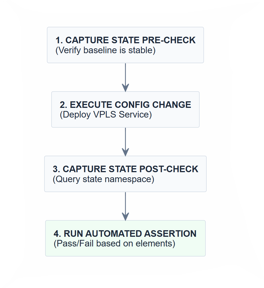 Automated Network Validation and State Assertion Pipeline Diagram